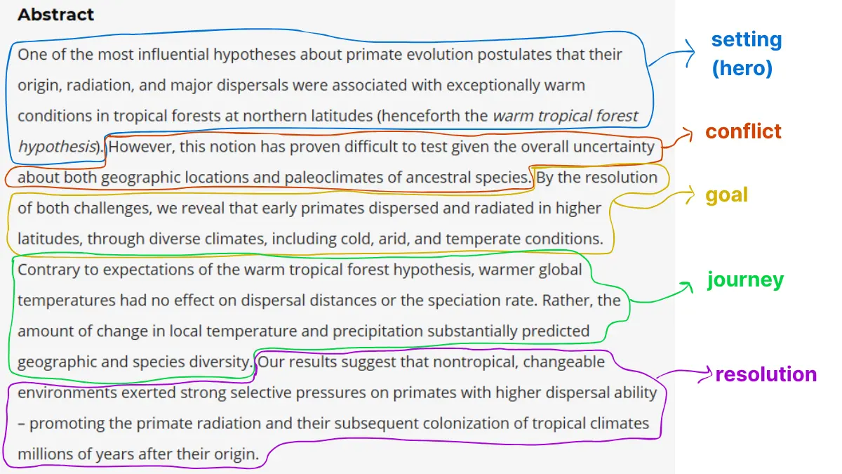screenshot of scientific abstract breakdown showing story components within each setence highlighted with different colors