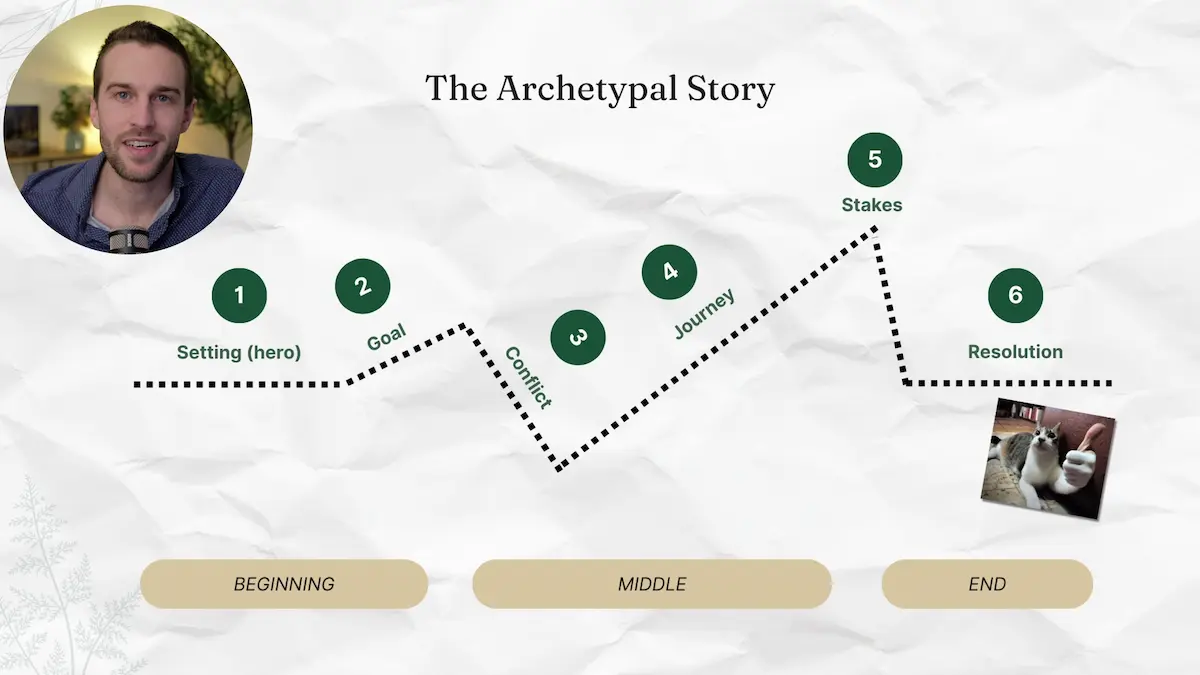 screenshot of slide from talking head video with matt biddick illustrating the 6 core components of a story with dotted line visualization of the viewer journey